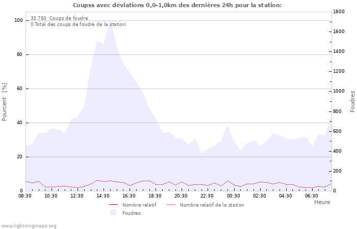 Graphes