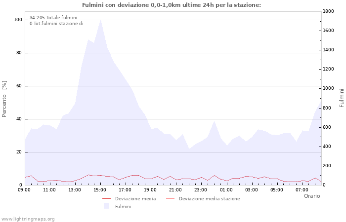 Grafico