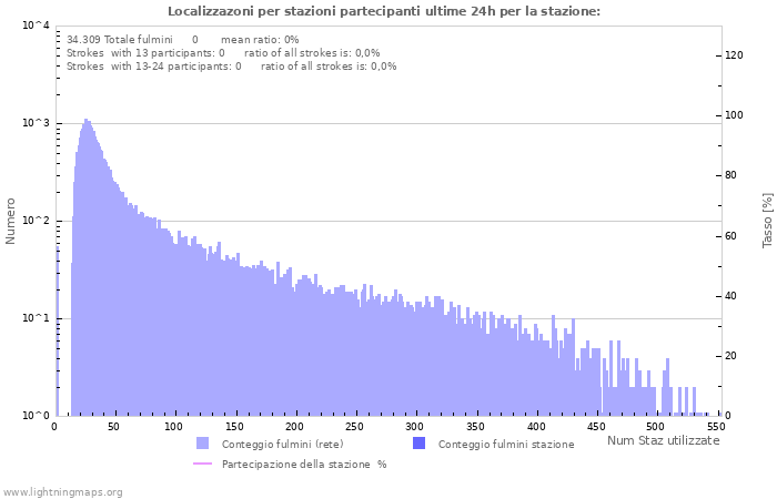 Grafico: Localizzazoni per stazioni partecipanti