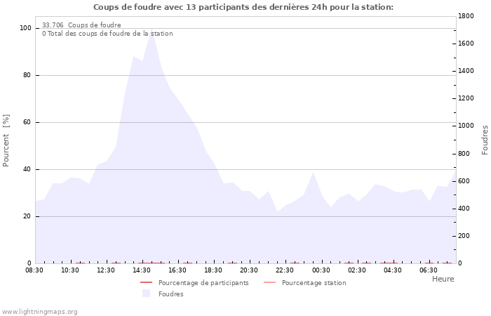 Graphes