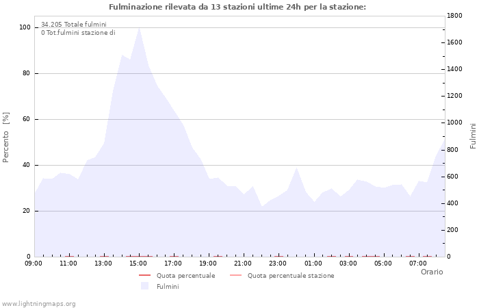 Grafico