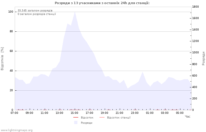 Графіки