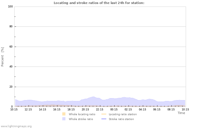 Grafikonok: Locating and stroke ratios