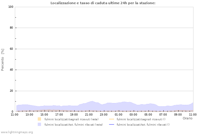 Grafico: Localizzazione e tasso di caduta