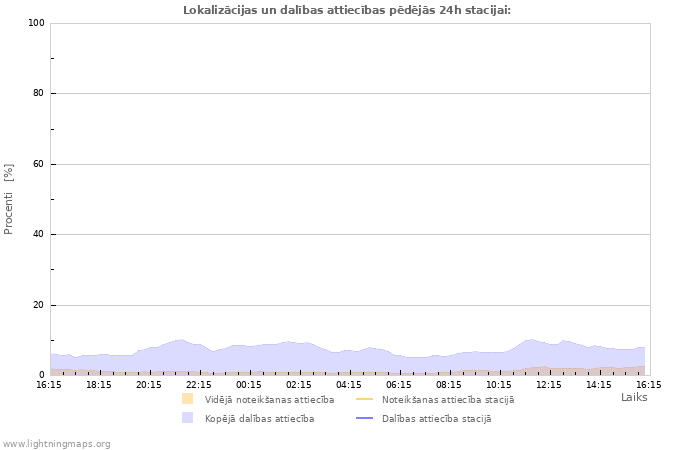 Grafiki: Lokalizācijas un dalības attiecības