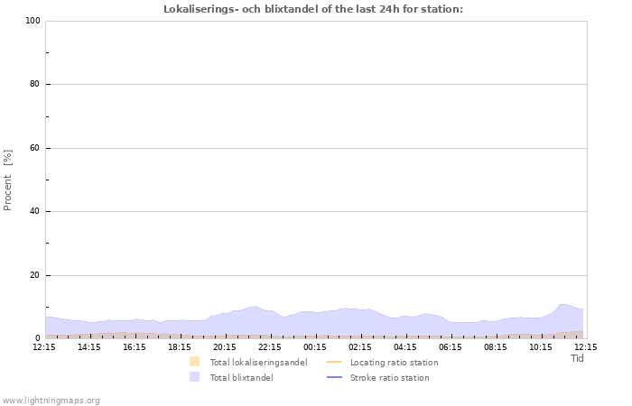 Grafer: Lokaliserings- och blixtandel