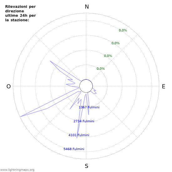 Grafico: Rilevazioni per direzione