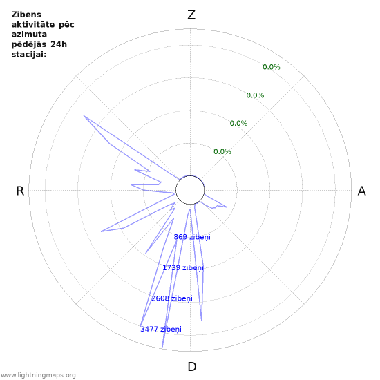Grafiki: Zibens aktivitāte pēc azimuta