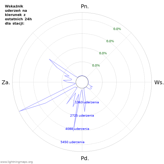 Wykresy: Wskaźnik uderzeń na kierunek