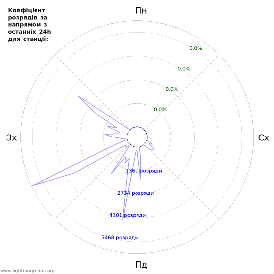 Графіки: Коефіцієнт розрядів за напрямом