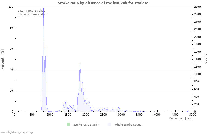 Grafikonok: Stroke ratio by distance