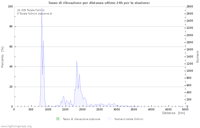 Grafico: Tasso di rilevazione per distanza