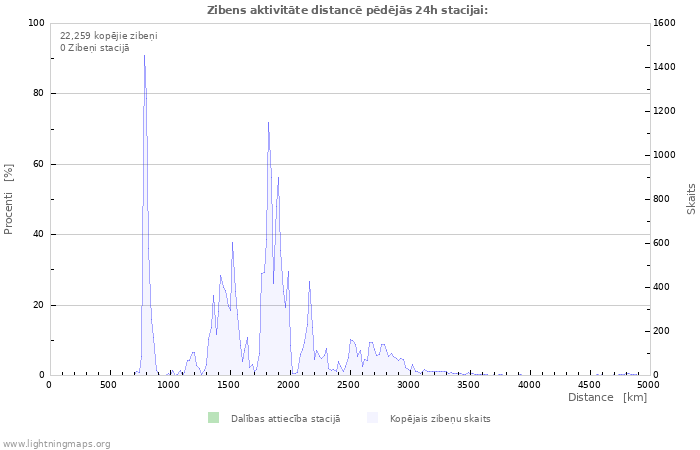 Grafiki: Zibens aktivitāte distancē