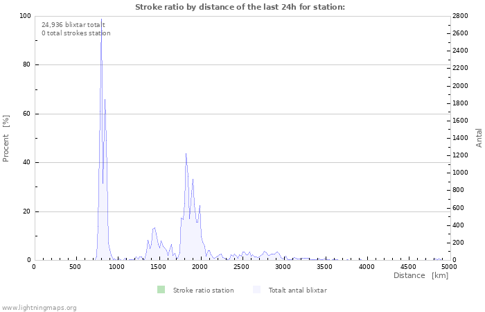 Grafer: Stroke ratio by distance