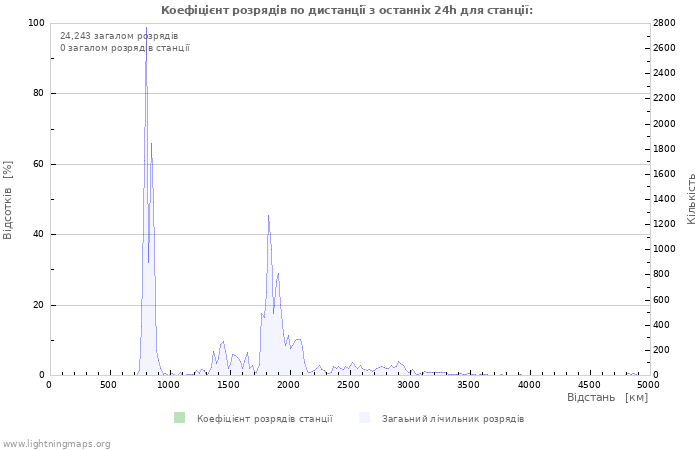 Графіки: Коефіцієнт розрядів по дистанції