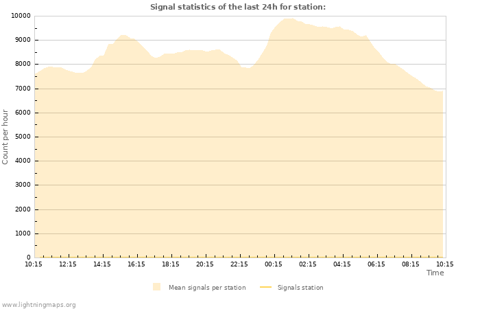 Grafikonok: Signal statistics