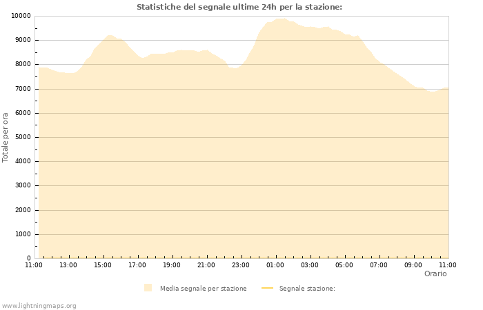 Grafico: Statistiche del segnale