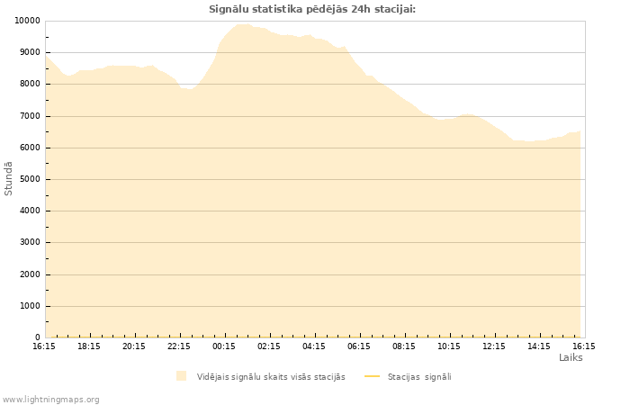 Grafiki: Signālu statistika