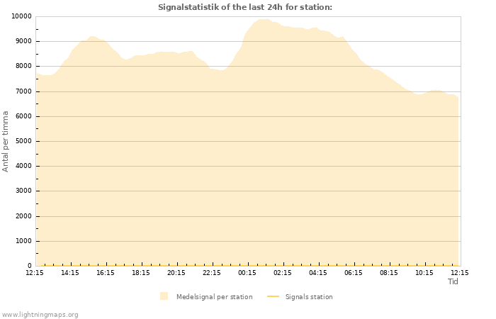 Grafer: Signalstatistik