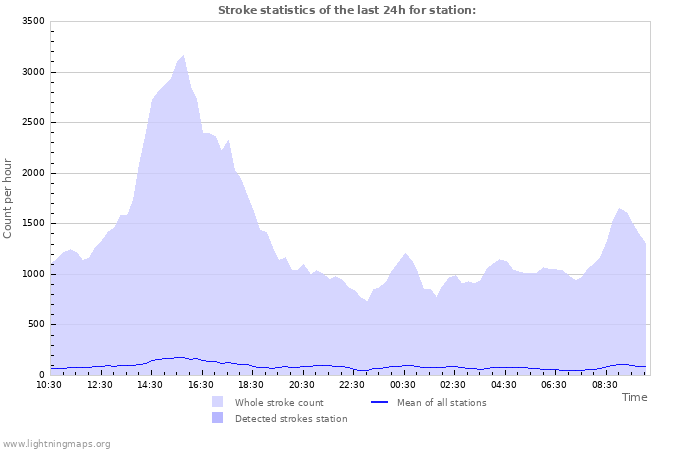 Grafikonok: Stroke statistics