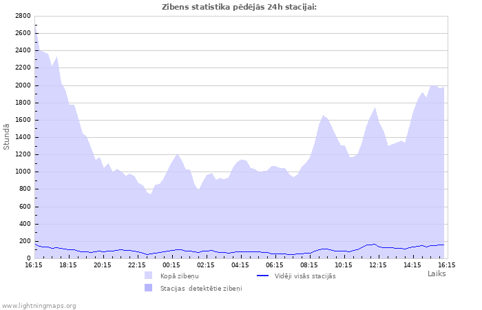 Grafiki: Zibens statistika