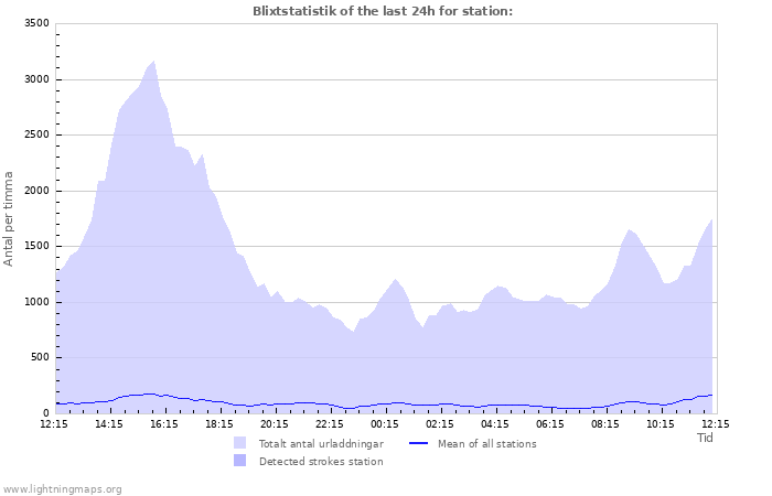 Grafer: Blixtstatistik