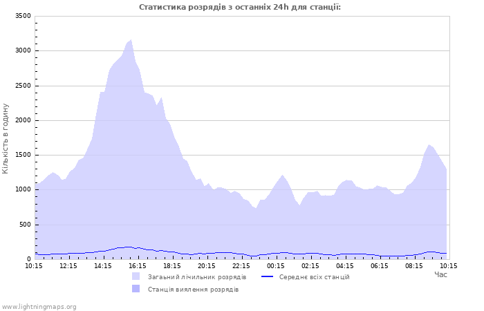 Графіки: Статистика розрядів