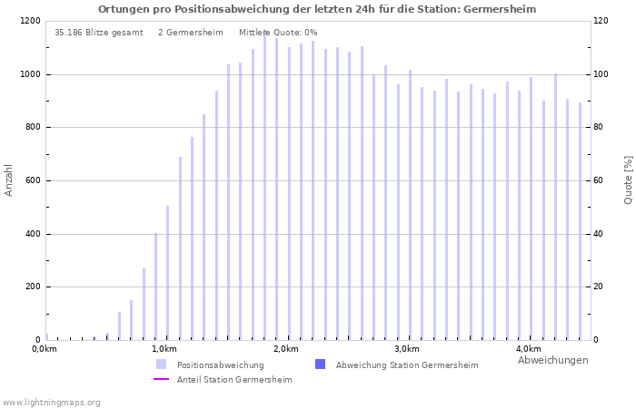 Diagramme: Ortungen pro Positionsabweichung