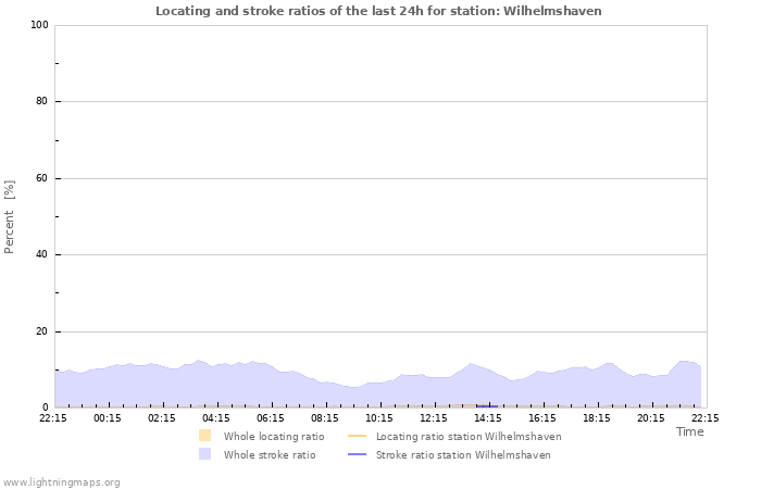 Graphs: Locating and stroke ratios
