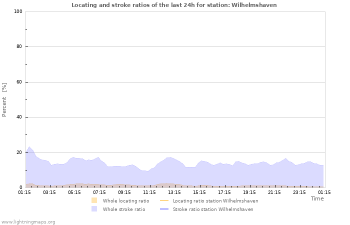 Grafikonok: Locating and stroke ratios