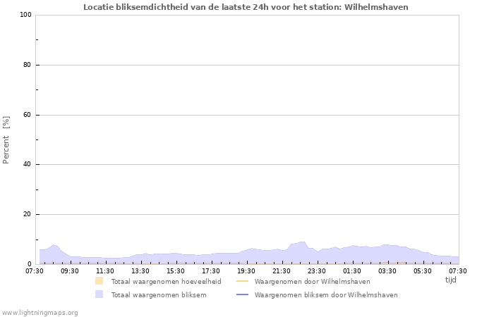 Grafieken: Locatie bliksemdichtheid