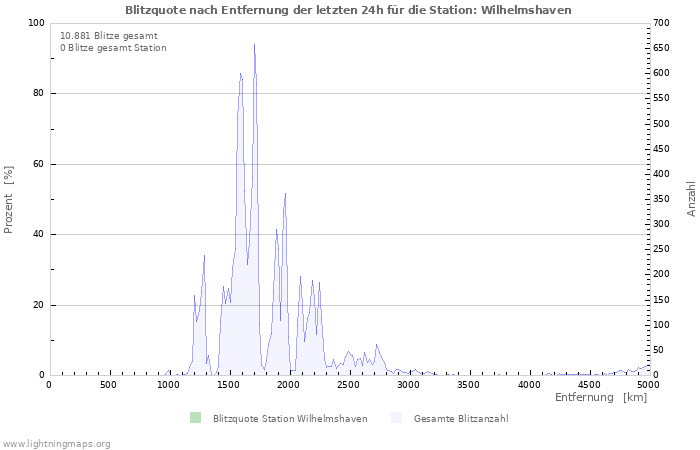 Diagramme: Blitzquote nach Entfernung