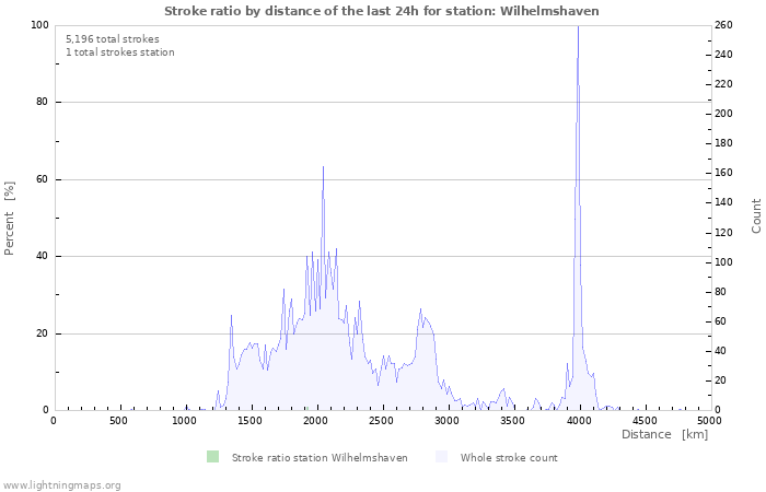 Graphs: Stroke ratio by distance