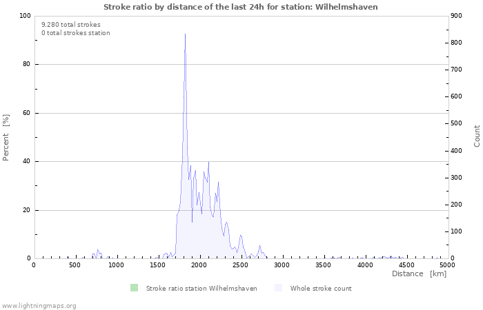 Grafikonok: Stroke ratio by distance