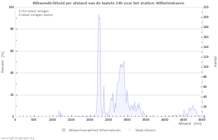 Grafieken: Bliksemdichtheid per afstand