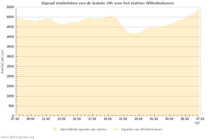 Grafieken: Signaal statistieken