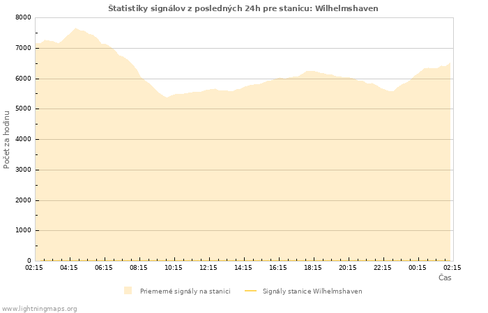 Grafy: Štatistiky signálov