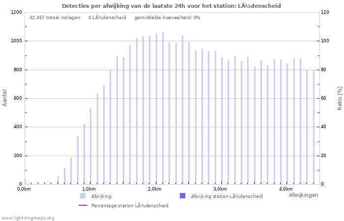 Grafieken: Detecties per afwijking