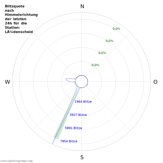 Diagramme: Blitzquote nach Himmelsrichtung