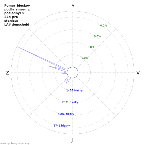 Grafy: Pomer bleskov podľa smeru