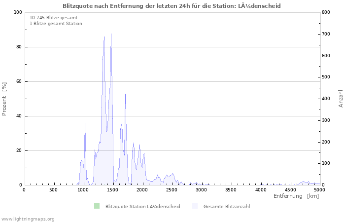 Diagramme: Blitzquote nach Entfernung
