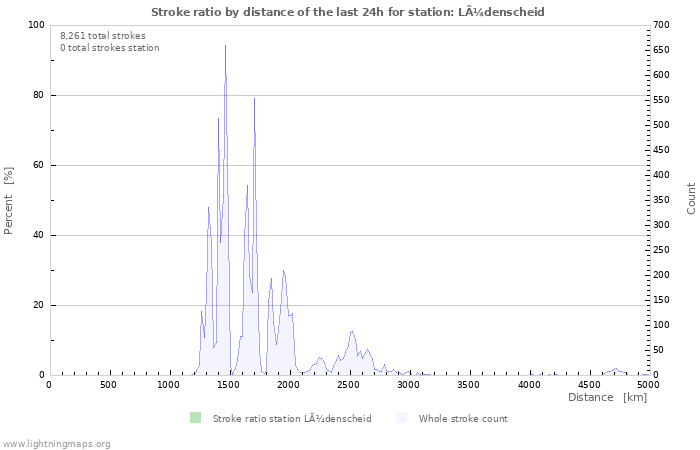 Graphs: Stroke ratio by distance