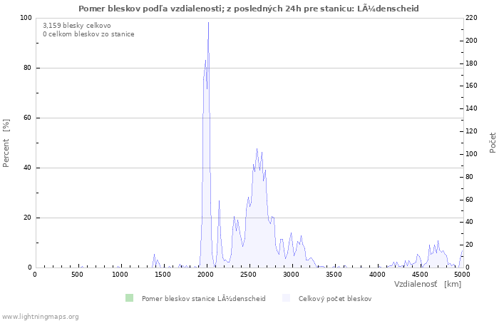 Grafy: Pomer bleskov podľa vzdialenosti;