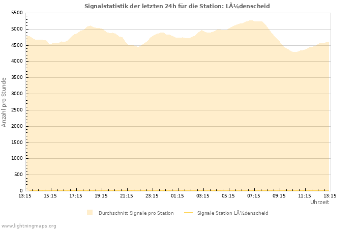 Diagramme: Signalstatistik
