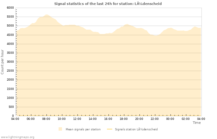 Graphs: Signal statistics