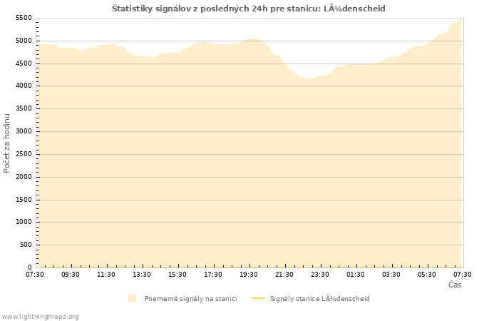 Grafy: Štatistiky signálov
