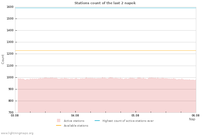 Grafikonok: Stations count