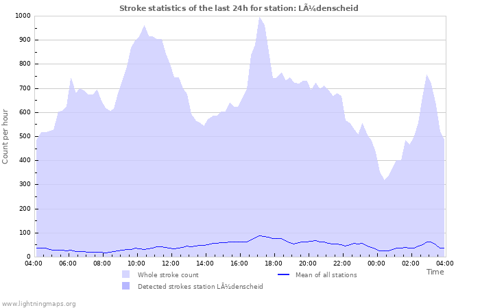 Graphs: Stroke statistics