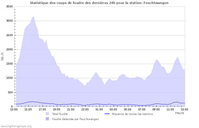 Graphes: Statistique des coups de foudre