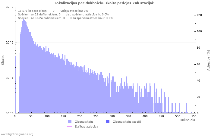 Grafiki: Lokalizācijas pēc dalībnieku skaita